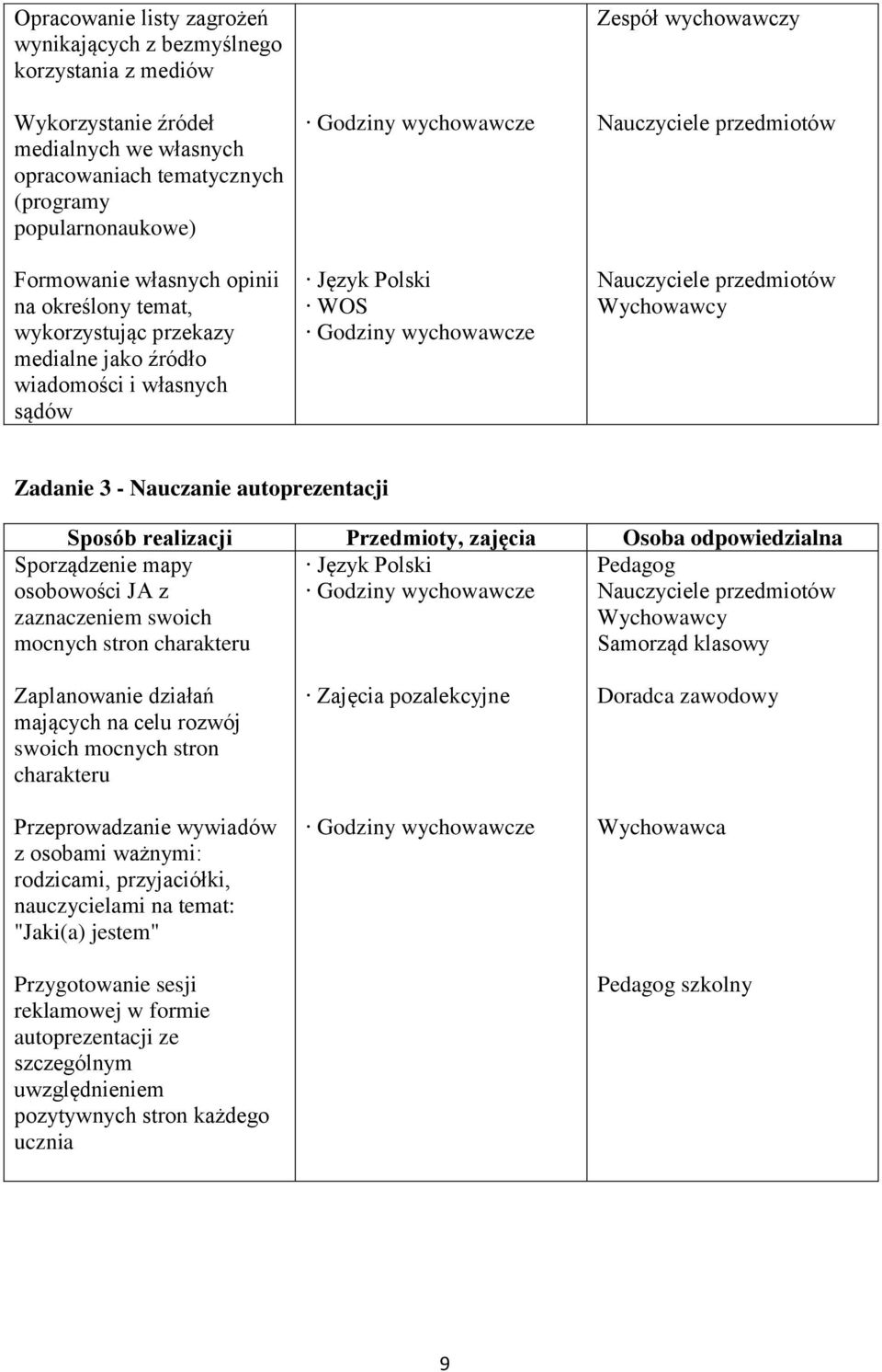 Przedmioty, zajęcia Osoba odpowiedzialna Język Polski Sporządzenie mapy osobowości JA z zaznaczeniem swoich mocnych stron charakteru Samorząd klasowy Zaplanowanie działań mających na celu rozwój