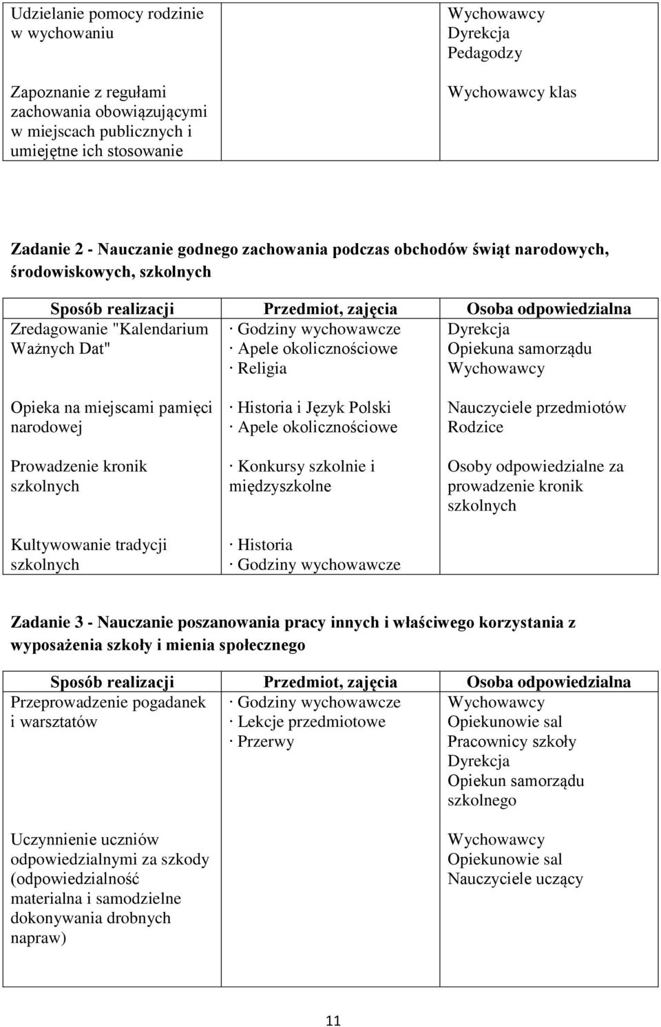 narodowej Prowadzenie kronik szkolnych Kultywowanie tradycji szkolnych Historia i Język Polski Apele okolicznościowe Konkursy szkolnie i międzyszkolne Historia Rodzice Osoby odpowiedzialne za