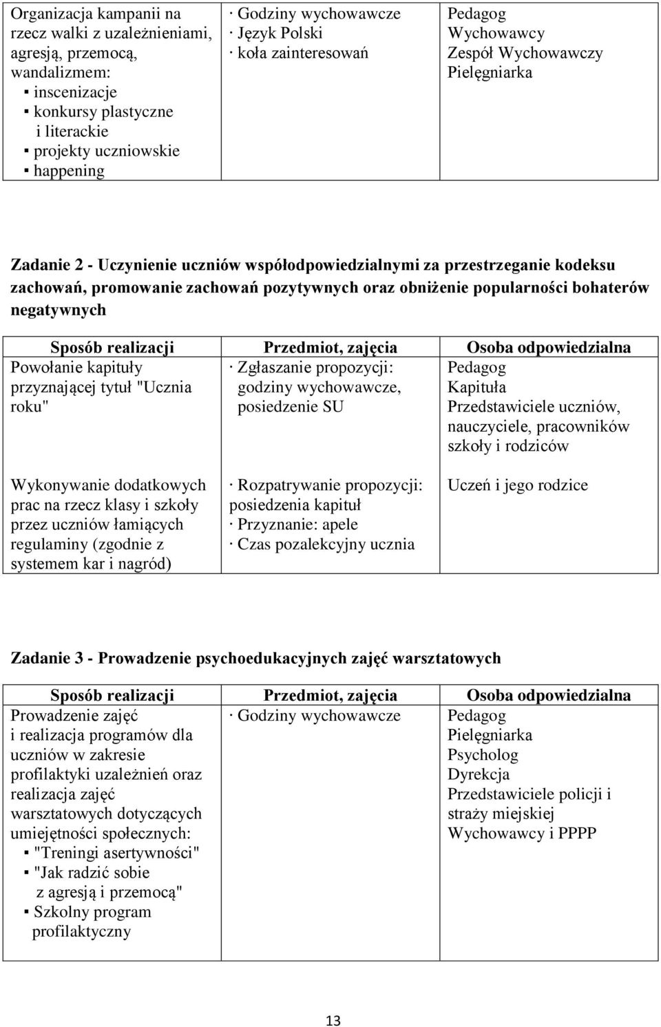 negatywnych Zgłaszanie propozycji: godziny wychowawcze, posiedzenie SU Powołanie kapituły przyznającej tytuł "Ucznia roku" Kapituła Przedstawiciele uczniów, nauczyciele, pracowników szkoły i rodziców