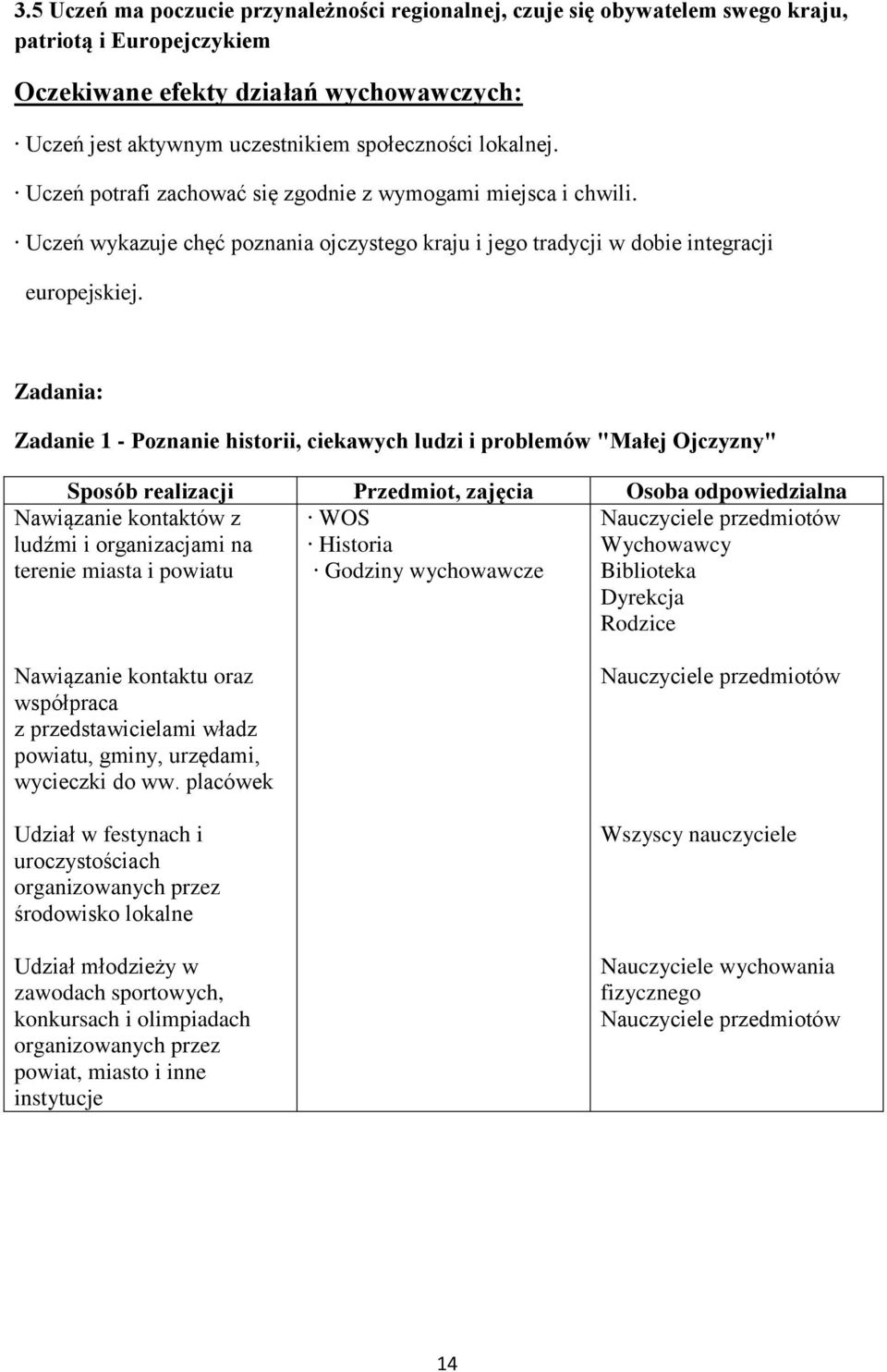 Zadania: Zadanie 1 - Poznanie historii, ciekawych ludzi i problemów "Małej Ojczyzny" WOS Historia Nawiązanie kontaktów z ludźmi i organizacjami na terenie miasta i powiatu Biblioteka Dyrekcja Rodzice
