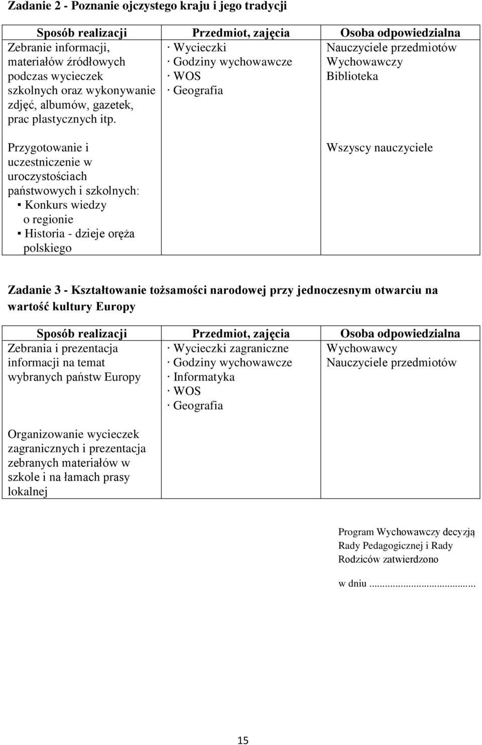 nauczyciele Zadanie 3 - Kształtowanie tożsamości narodowej przy jednoczesnym otwarciu na wartość kultury Europy Zebrania i prezentacja informacji na temat wybranych państw Europy Wycieczki