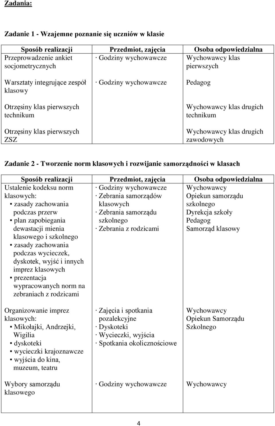 podczas przerw plan zapobiegania dewastacji mienia klasowego i szkolnego zasady zachowania podczas wycieczek, dyskotek, wyjść i innych imprez klasowych prezentacja wypracowanych norm na zebraniach z