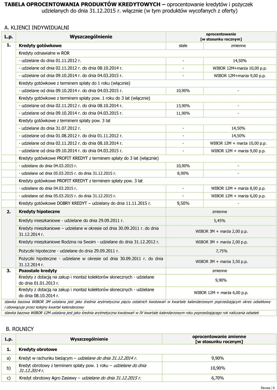 - WIBOR 12M+marża 10,00 p.p. - udzielane od dnia 09.10.2014 r. do dnia 04.03.2015 r. - WIBOR 12M+marża 9,00 p.p. Kredyty gotówkowe z terminem spłaty do 1 roku (włącznie) - udzielane od dnia 09.10.2014 r. do dnia 04.03.2015 r. 10,90% - Kredyty gotówkowe z terminem spłaty pow.