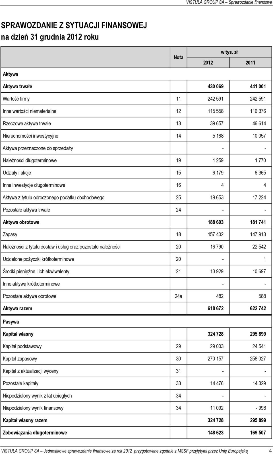 770 Udziały i akcje 15 6 179 6 365 Inne inwestycje długoterminowe 16 4 4 Aktywa z tytułu odroczonego podatku dochodowego 25 19 653 17 224 Pozostałe aktywa trwałe 24 - - Aktywa obrotowe 188 603 181