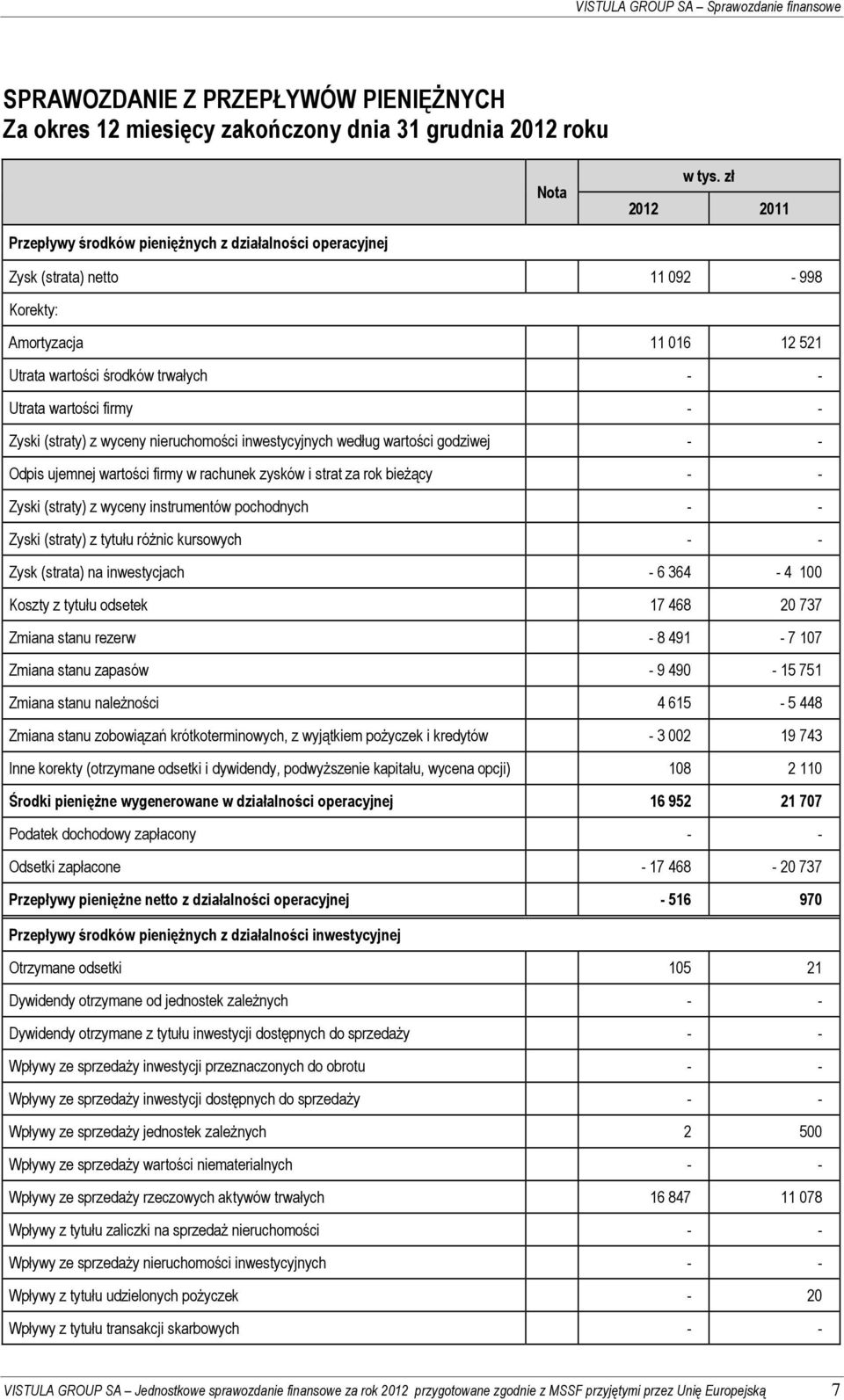 według wartości godziwej - - Odpis ujemnej wartości firmy w rachunek zysków i strat za rok bieżący - - Zyski (straty) z wyceny instrumentów pochodnych - - Zyski (straty) z tytułu różnic kursowych - -