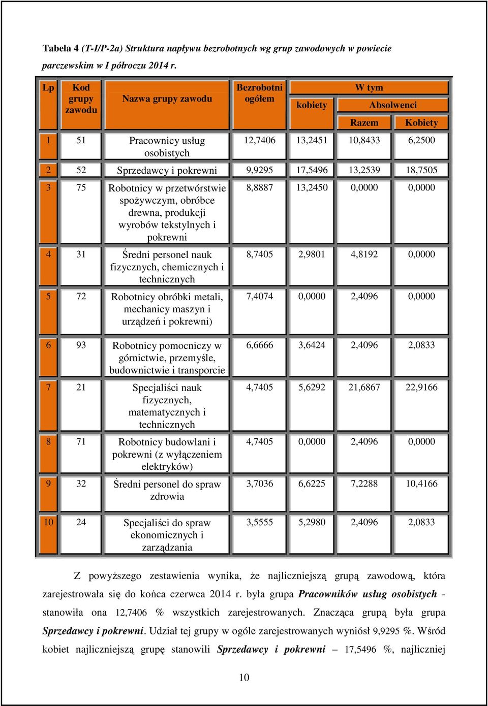 17,5496 13,2539 18,7505 3 75 Robotnicy w przetwórstwie spożywczym, obróbce drewna, produkcji wyrobów tekstylnych i pokrewni 4 31 Średni personel nauk fizycznych, chemicznych i technicznych 5 72
