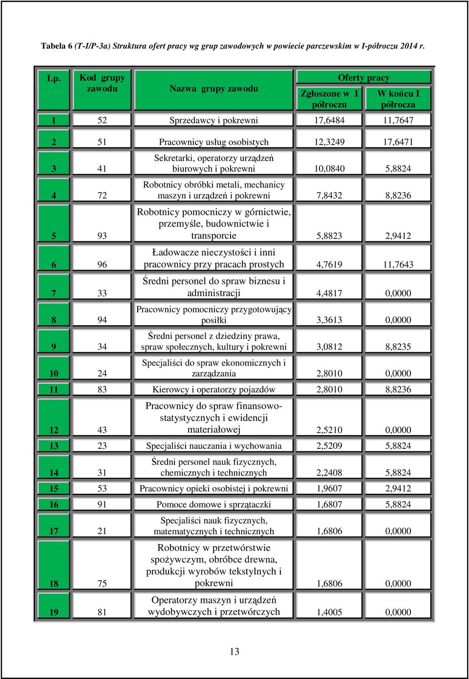 96 7 33 8 94 9 34 10 24 Sekretarki, operatorzy urządzeń biurowych i pokrewni 10,0840 5,8824 Robotnicy obróbki metali, mechanicy maszyn i urządzeń i pokrewni 7,8432 8,8236 Robotnicy pomocniczy w