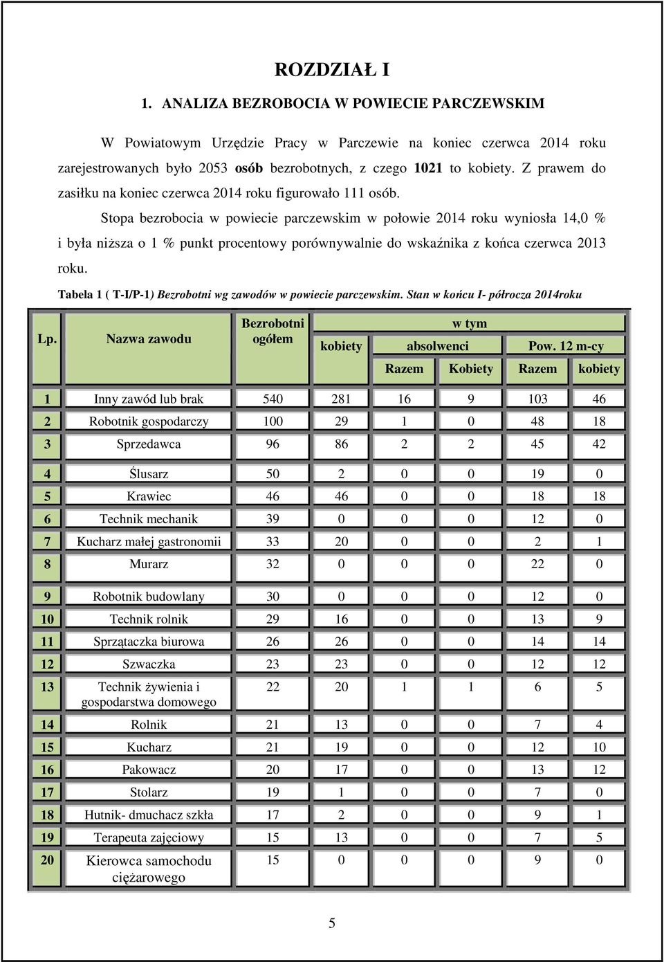 Stopa bezrobocia w powiecie parczewskim w połowie 2014 roku wyniosła 14,0 % i była niższa o 1 % punkt procentowy porównywalnie do wskaźnika z końca czerwca 2013 roku.
