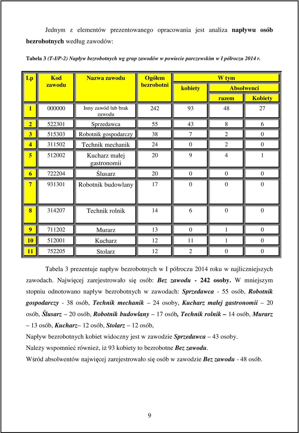 0 4 311502 Technik mechanik 24 0 2 0 5 512002 Kucharz małej gastronomii 20 9 4 1 6 722204 Ślusarz 20 0 0 0 7 931301 Robotnik budowlany 17 0 0 0 8 314207 Technik rolnik 14 6 0 0 9 711202 Murarz 13 0 1