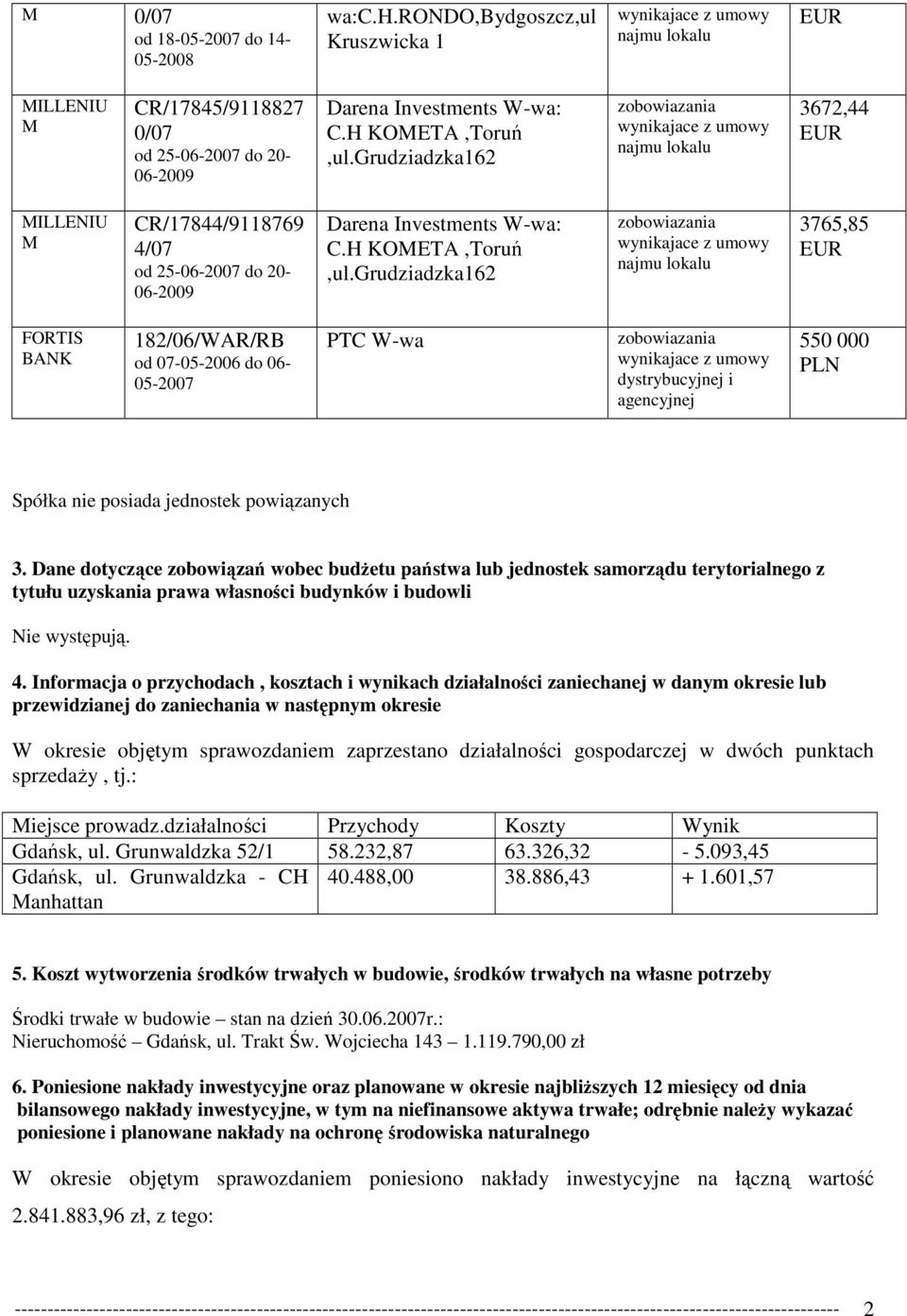 Grudziadzka162 3765,85 182/06/WAR/RB od 07-05-2006 do 06-05-2007 PTC W-wa dystrybucyjnej i agencyjnej 550 000 PLN Spółka nie posiada jednostek powiązanych 3.