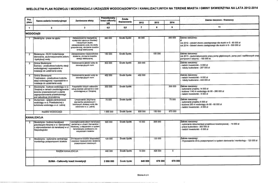 pracena ujęciu zabezpieczenie niezbędbnej 380000 SrodkiSpółki 80000 300000 Zakres rzeczowy: wydajności ujęcia polikwidacji zl nieczynnych studni, rok 2012- odwiertotworuzasstępczego dlastudninr 5-80