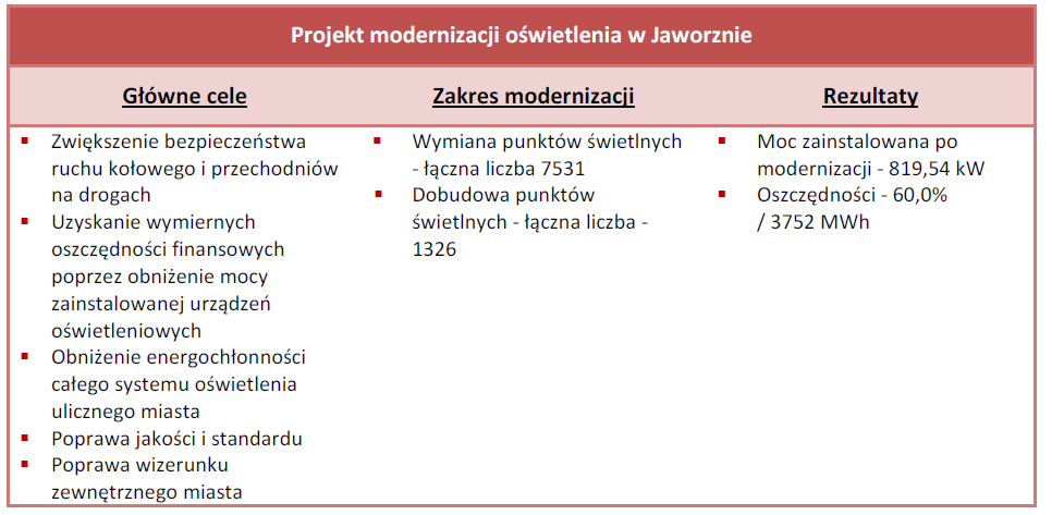 Przykłady działań EPC/ESCO Na podstawie Źródło: Krajowy Plan