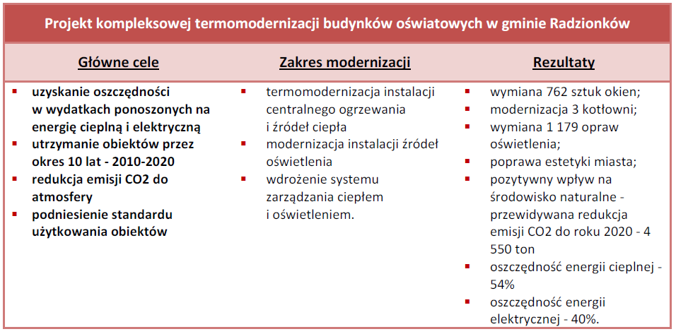 Przykłady działań EPC/ESCO Źródło: Krajowy Plan Działań