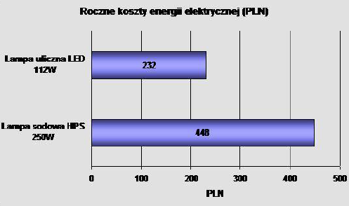 Rysunek 5 Zużycie energii elektrycznej lampy sodowej 250 W (HPS) i lampy Power LED 112 W [źródło: http://www.euroledlighting.