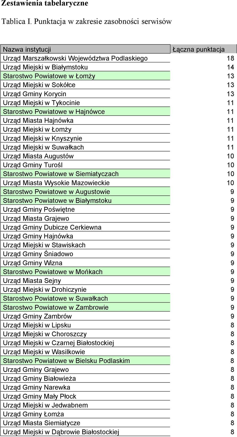 Sokółce 13 Urząd Gminy Korycin 13 Urząd Miejski w Tykocinie 11 Starostwo Powiatowe w Hajnówce 11 Urząd Miasta Hajnówka 11 Urząd Miejski w Łomży 11 Urząd Miejski w Knyszynie 11 Urząd Miejski w