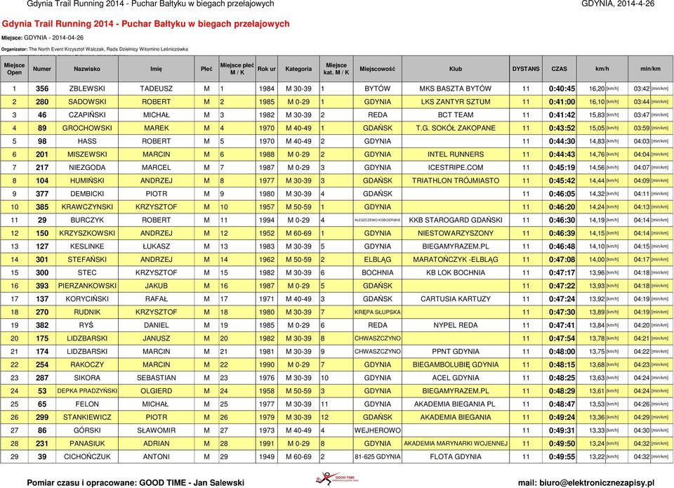 ZANTYR SZTUM 11 0:41:00 16,10 [km/h] 03:44 [min/km] 3 46 CZAPIŃSKI MICHAŁ M 3 1982 M 30-39 2 REDA BCT TEAM 11 0:41:42 15,83 [km/h] 03:47 [min/km] 4 89 GR