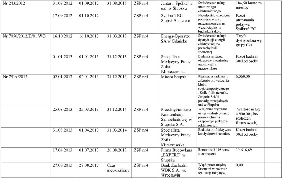 2013 ZSP nr4 Specjalista Świadczenie usług monitoringu elektronicznego Nieodpłatne użyczenie pomieszczenia z przeznaczeniem na węzeł cieplny w budynku Szkoły dystrybucji energii elektrycznej na