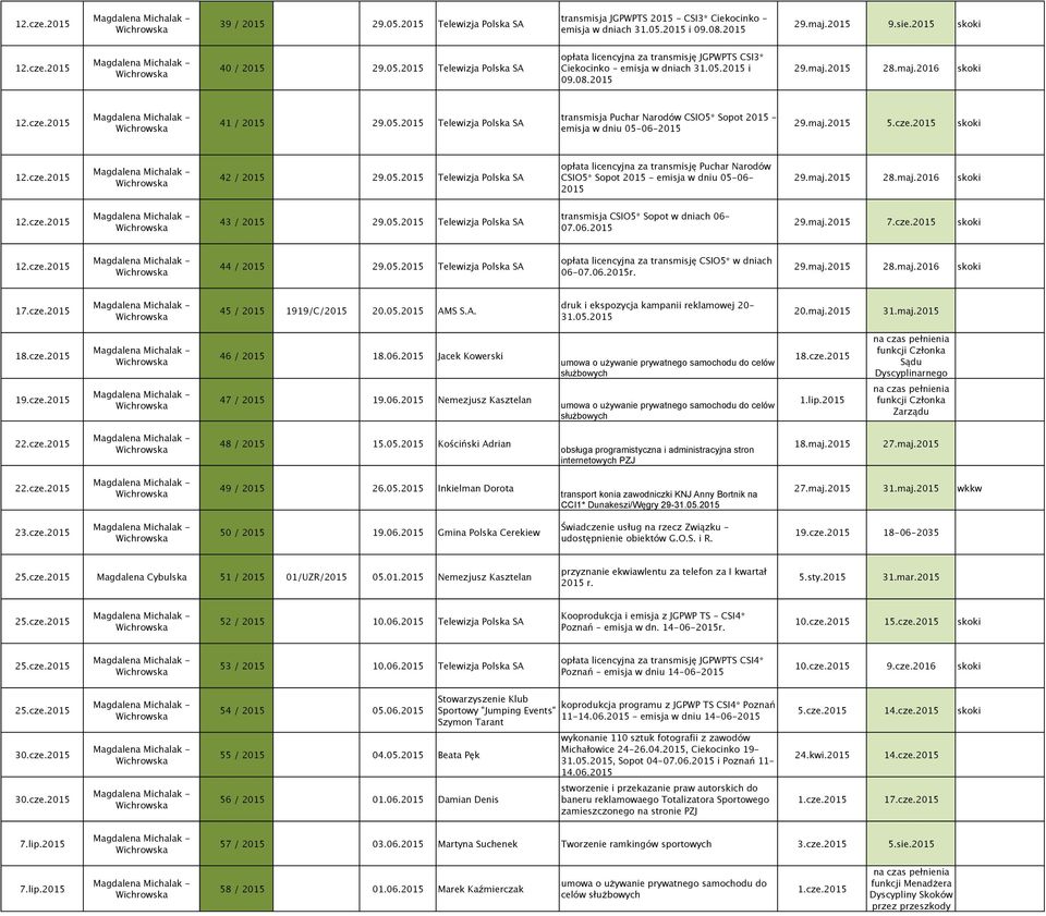 2015 skoki 42 / 2015 29.05.2015 Telewizja Polska SA opłata licencyjna za transmisję Puchar Narodów CSIO5* Sopot 2015 - emisja w dniu 05-06- 2015 29.maj.2015 28.maj.2016 skoki 43 / 2015 29.05.2015 Telewizja Polska SA transmisja CSIO5* Sopot w dniach 06-07.