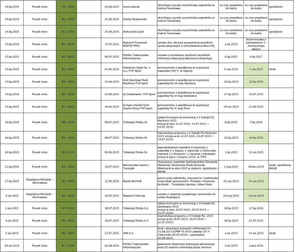 2015 Prusek Artur 83 / 2015 06.07.2015 Polskie Towarzystwo Informatyczne umowa o zachowaniu poufności wszelkich informacji dotyczącej wykonania ekspertyzy 6.lip.2015 6.lip.2017 15.lip.2015 Prusek Artur 84 / 2015 01.