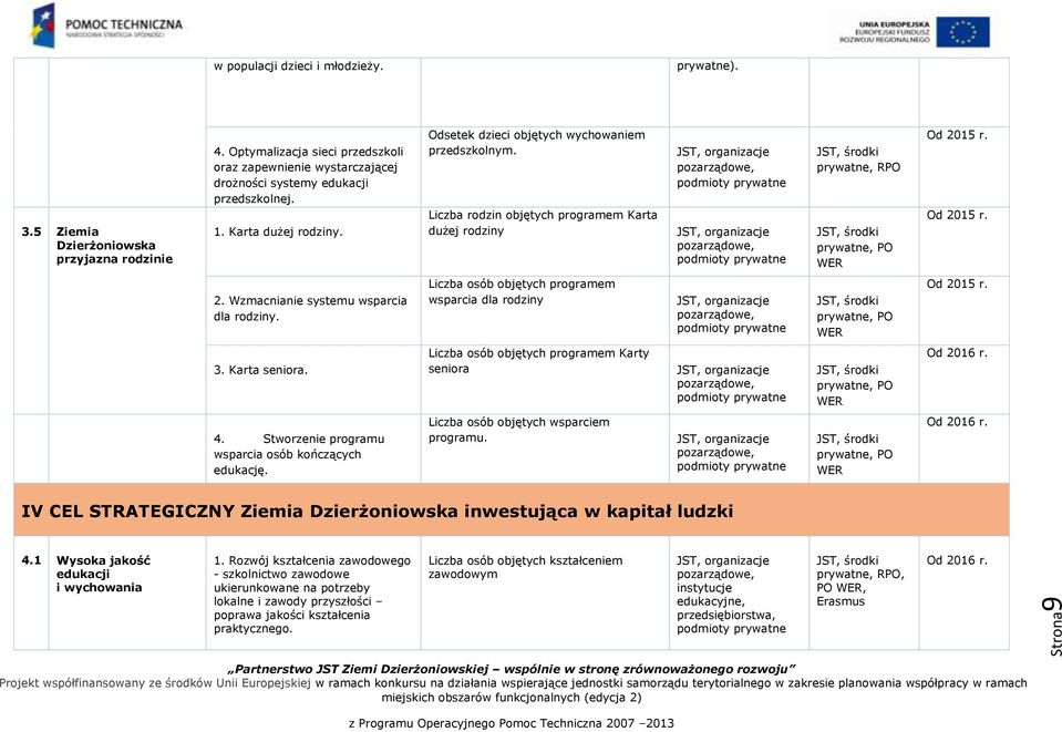 Liczba rodzin objętych programem Karta dużej rodziny prywatne, PO WER 2. Wzmacnianie systemu wsparcia dla rodziny. Liczba osób objętych programem wsparcia dla rodziny prywatne, PO WER 3.