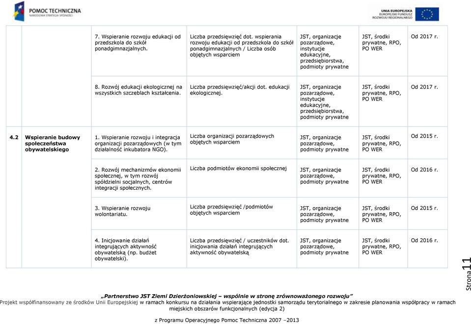 Rozwój edukacji ekologicznej na wszystkich szczeblach kształcenia. Liczba przedsięwzięć/akcji dot. edukacji ekologicznej. instytucje edukacyjne, Od 2017 r. 4.