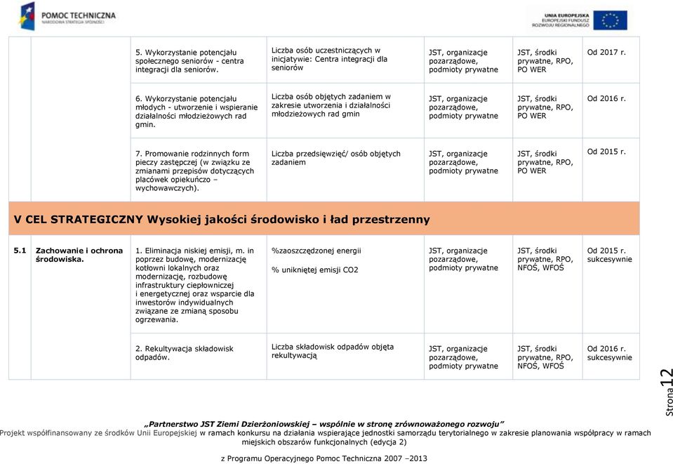 Promowanie rodzinnych form pieczy zastępczej (w związku ze zmianami przepisów dotyczących placówek opiekuńczo wychowawczych).