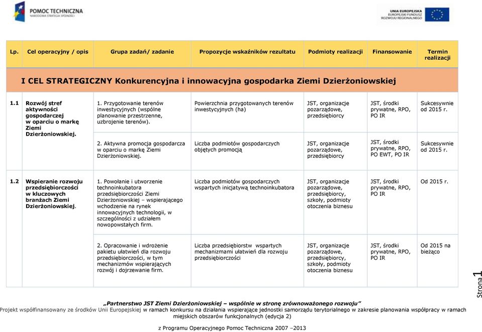 Dzierżoniowskiej 1.1 Rozwój stref aktywności gospodarczej w oparciu o markę Ziemi Dzierżoniowskiej. 1. Przygotowanie terenów inwestycyjnych (wspólne planowanie przestrzenne, uzbrojenie terenów).