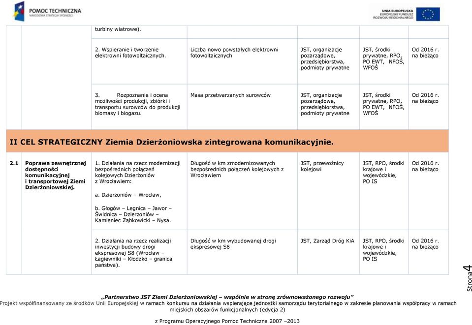Masa przetwarzanych surowców PO EWT, NFOŚ, WFOŚ II CEL STRATEGICZNY Ziemia Dzierżoniowska zintegrowana komunikacyjnie. 2.