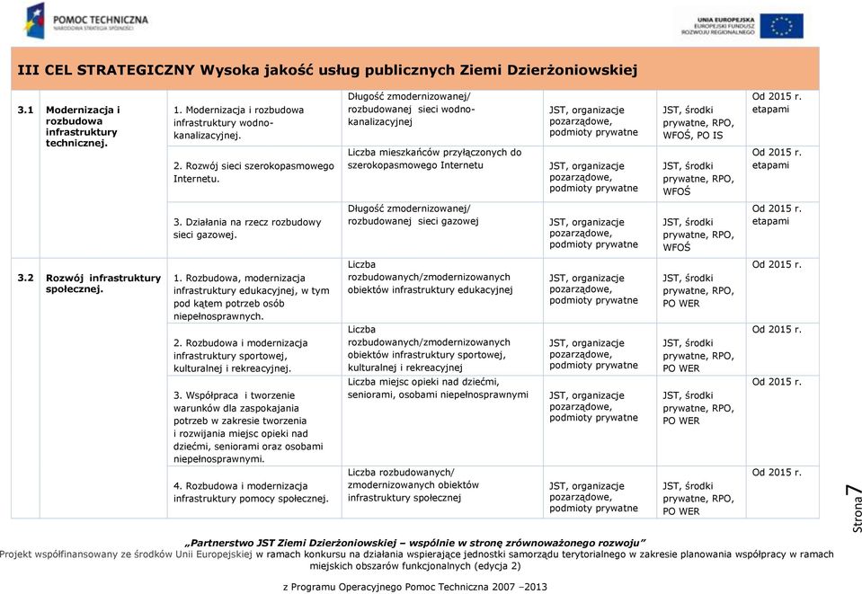 Długość zmodernizowanej/ rozbudowanej sieci wodnokanalizacyjnej Liczba mieszkańców przyłączonych do szerokopasmowego Internetu WFOŚ, PO IS WFOŚ 3. Działania na rzecz rozbudowy sieci gazowej.
