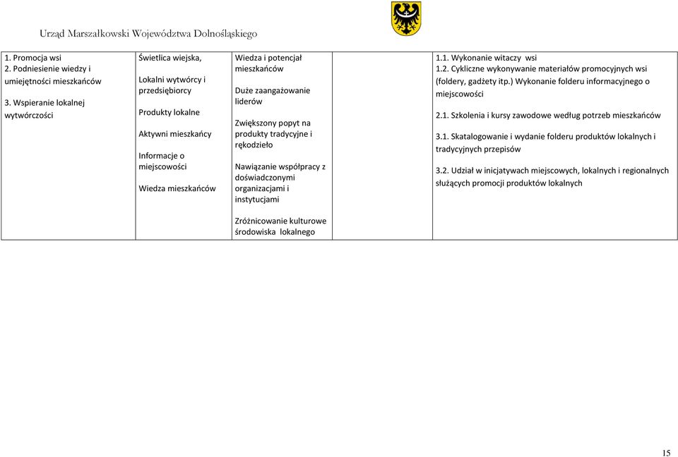 Duże zaangażowanie liderów Zwiększony popyt na produkty tradycyjne i rękodzieło Nawiązanie współpracy z doświadczonymi organizacjami i instytucjami 1.1. Wykonanie witaczy wsi 1.2.