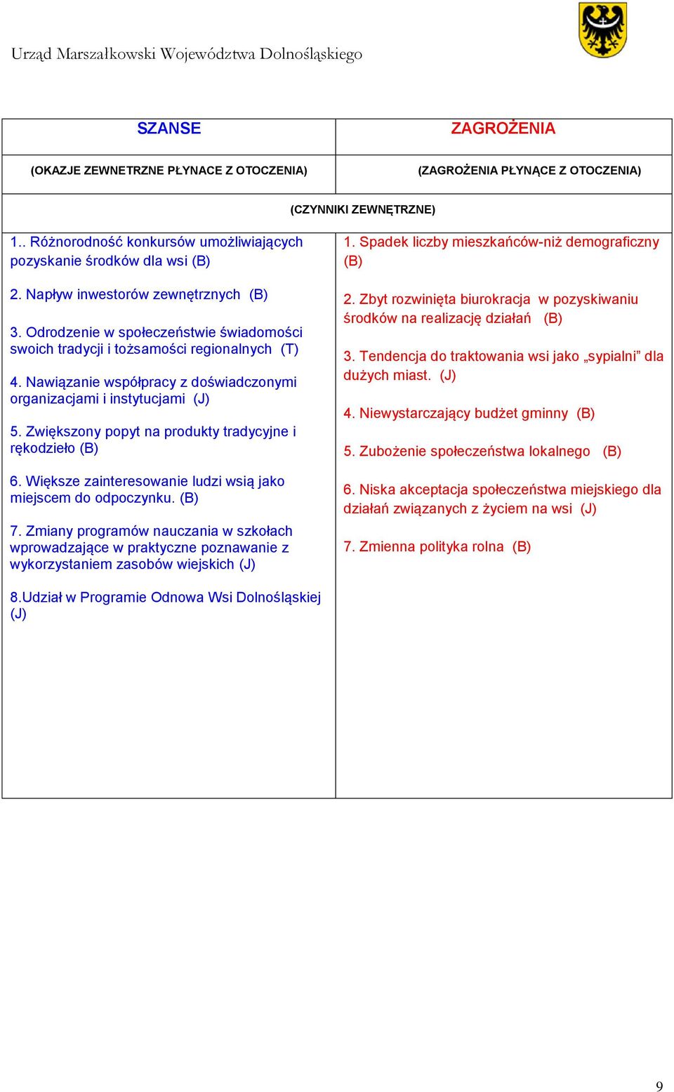 Nawiązanie współpracy z doświadczonymi organizacjami i instytucjami (J) 5. Zwiększony popyt na produkty tradycyjne i rękodzieło (B) 6. Większe zainteresowanie ludzi wsią jako miejscem do odpoczynku.