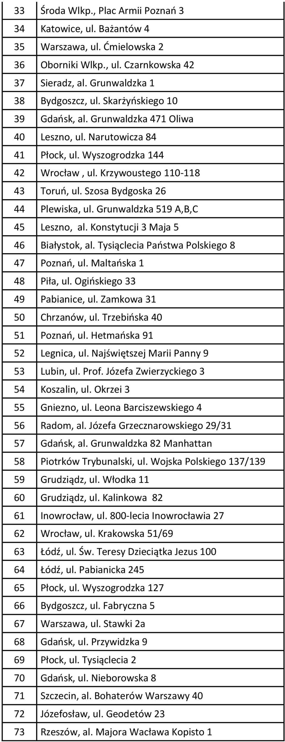 Grunwaldzka 519 A,B,C 45 Leszno, al. Konstytucji 3 Maja 5 46 Białystok, al. Tysiąclecia Państwa Polskiego 8 47 Poznań, ul. Maltańska 1 48 Piła, ul. Ogińskiego 33 49 Pabianice, ul.