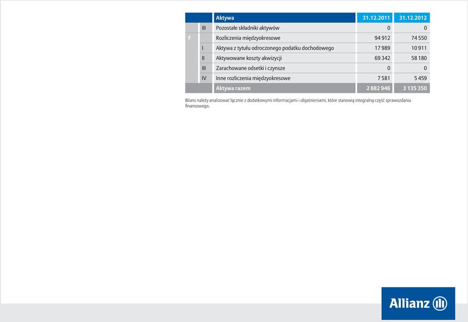 odsetki i czynsze IV Inne rozliczenia międzyokresowe 7 581 5 459 Aktywa razem 2 882 946 3 135 350 Bilans