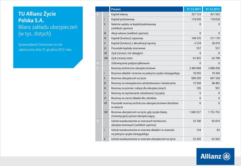 (wielkość ujemna) III Akcje własne (wielkość ujemna) IV Kapitał (fundusz) zapasowy 149 335 211 170 V Kapitał (fundusz) z aktualizacji wyceny -3 234 28 410 VI Pozostałe kapitały rezerwowe 557 557 VII