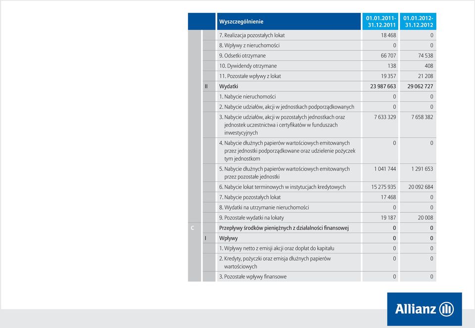 Nabycie udziałów, akcji w pozostałych jednostkach oraz jednostek uczestnictwa i certyfikatów w funduszach inwestycyjnych 4.