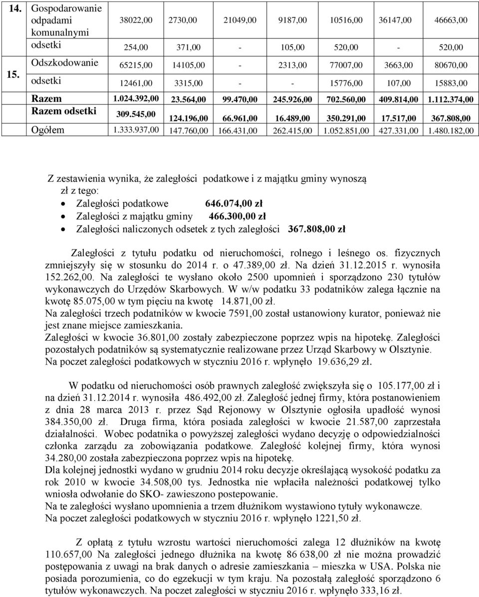 374,00 Razem odsetki 309.545,00 124.196,00 66.961,00 16.489,00 350.291,00 17.517,00 367.808,00 Ogółem 1.333.937,00 147.760,00 166.431,00 262.415,00 1.052.851,00 427.331,00 1.480.