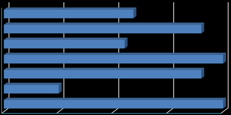 Kobiety stanowiły 47,9% ogółu zatrudnionych nauczycieli akademickich wobec 47,5% w poprzednim roku akademickim.