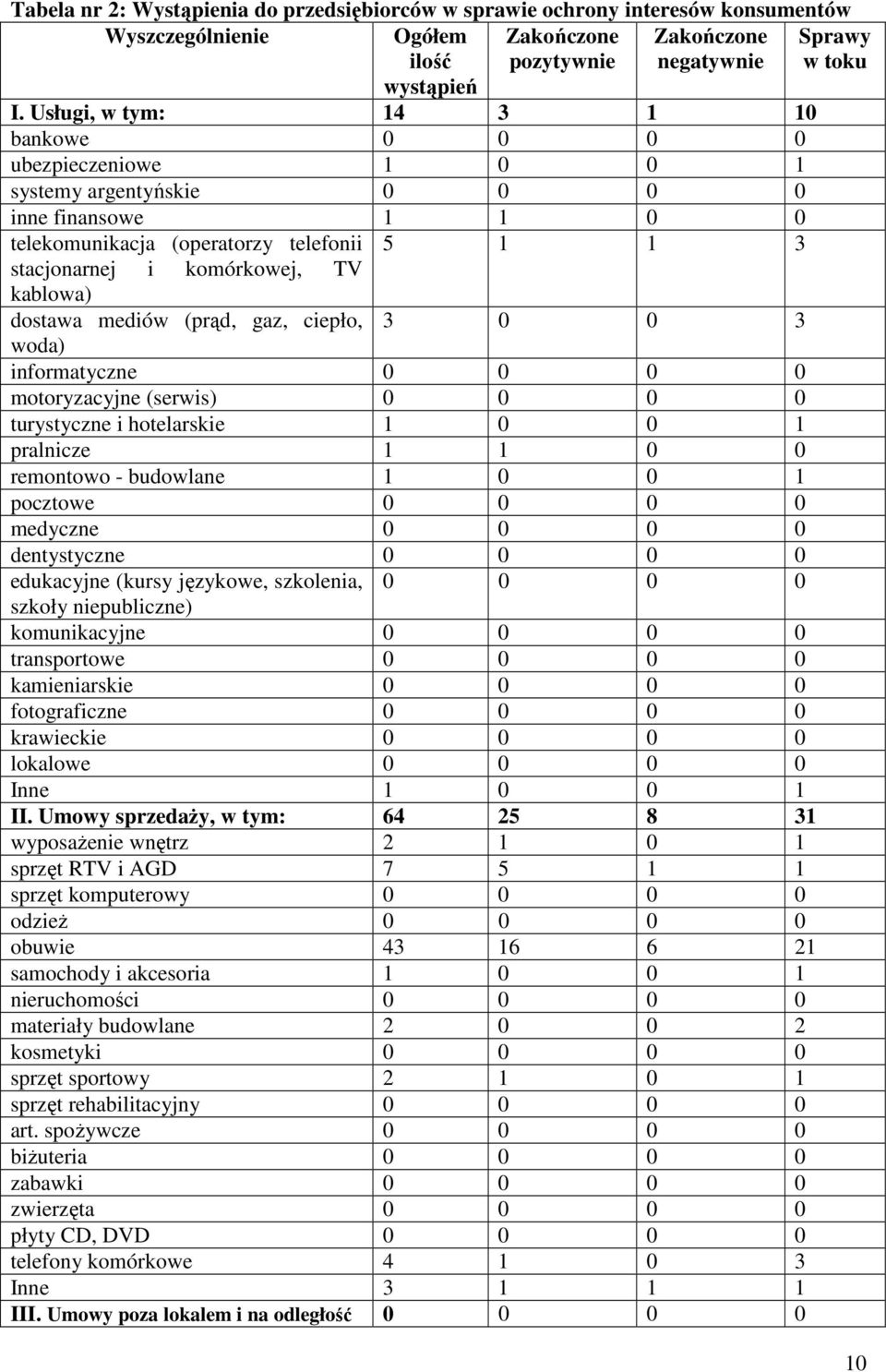 kablowa) dostawa mediów (prąd, gaz, ciepło, 3 0 0 3 woda) informatyczne 0 0 0 0 motoryzacyjne (serwis) 0 0 0 0 turystyczne i hotelarskie 1 0 0 1 pralnicze 1 1 0 0 remontowo - budowlane 1 0 0 1