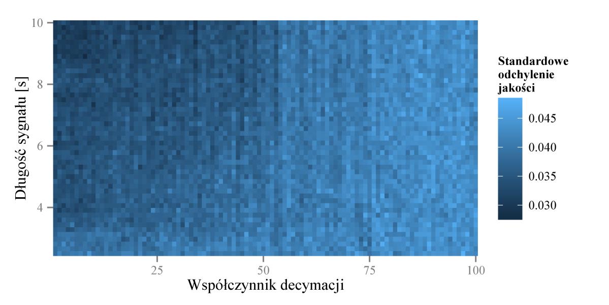 Zależność jakości detekcji dykrotycznego pulsu od długości i współczynnika decymacji oryginalnego sygnału Występujące na obrazie charakterystyczne pionowe linie wskazują na zaokrąglenia wynikające z