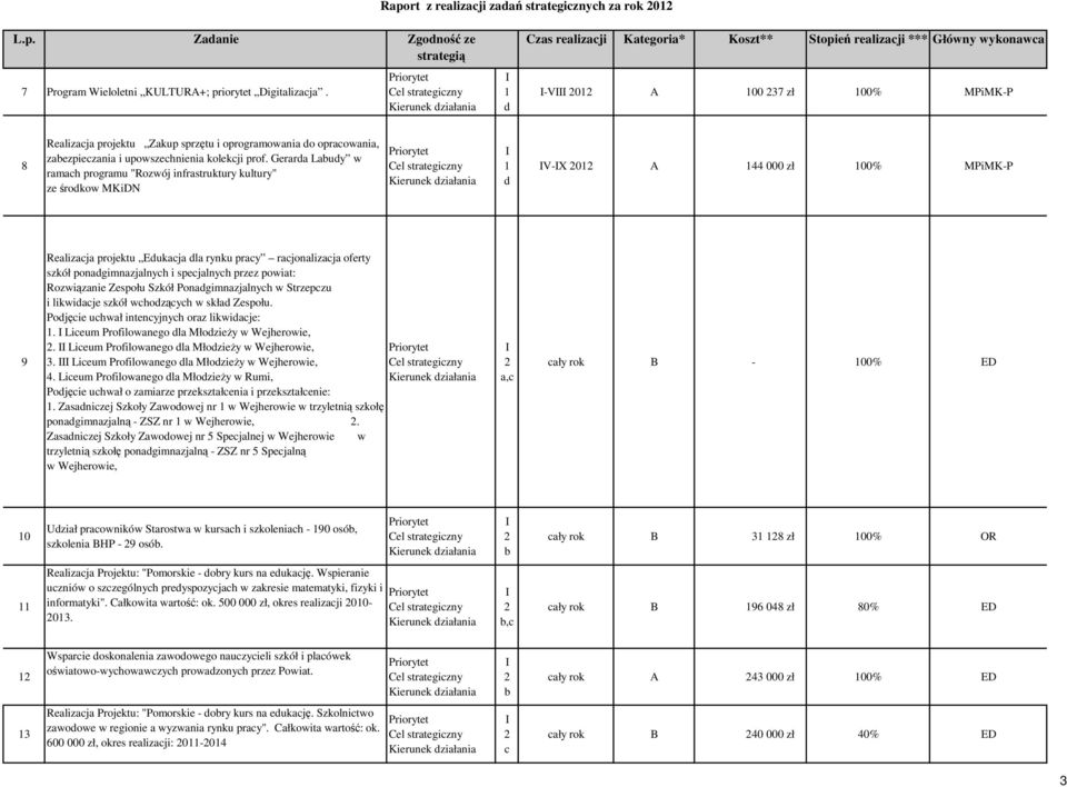 Grrd Ludy w rmh progrmu "Rozwój infrstruktury kultury" z środkow MKiDN d V-X 0 A 000 zł 00% MPiMK-P 9 Rlizj projktu Edukj dl rynku pry rjonlizj ofrty szkół pondgimnzjlnyh i spjlnyh przz powit: