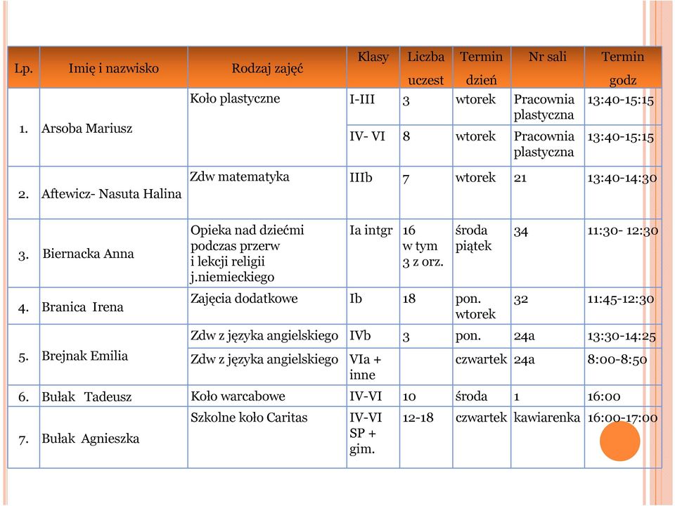 Branica Irena 5. Brejnak Emilia Opieka nad dziećmi podczas przerw i lekcji religii j.niemieckiego Ia intgr 16 w tym 3 z orz. środa piątek Zajęcia dodatkowe Ib 18 pon.
