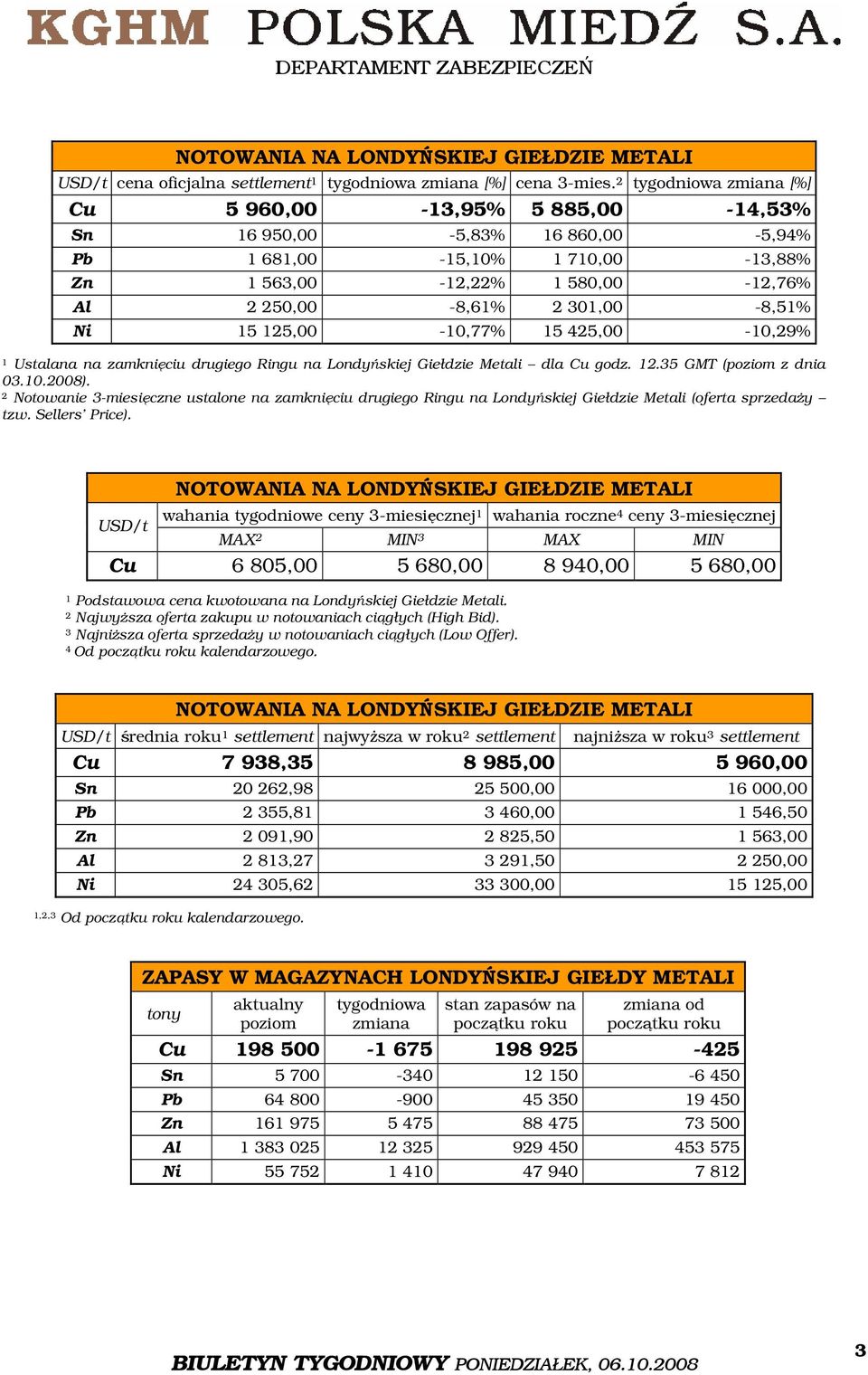 15 125,00-10,77% 15 425,00-10,29% 1 Ustalana na zamknięciu drugiego Ringu na Londyńskiej Giełdzie Metali dla Cu godz. 12.35 GMT (poziom z dnia 03.10.2008).