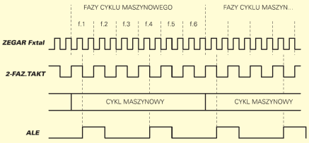 Asembler LJMP add a,r1 inc a mov r1,a loop: ljmp loop :060000002904F9020003CF :00000001FF Adresowanie wewn.