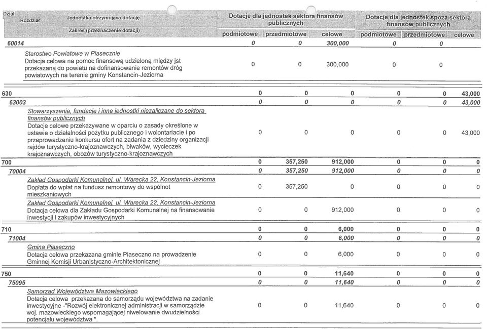 remontów dróg powiatowych na terenie gminy Konstancin-Jeziorna 300,000 0 630 0 43,000 63003 43,000 ustawie o działalności pożytku publicznego i wolontariacie i po 43,000 przeprowadzeniu konkursu