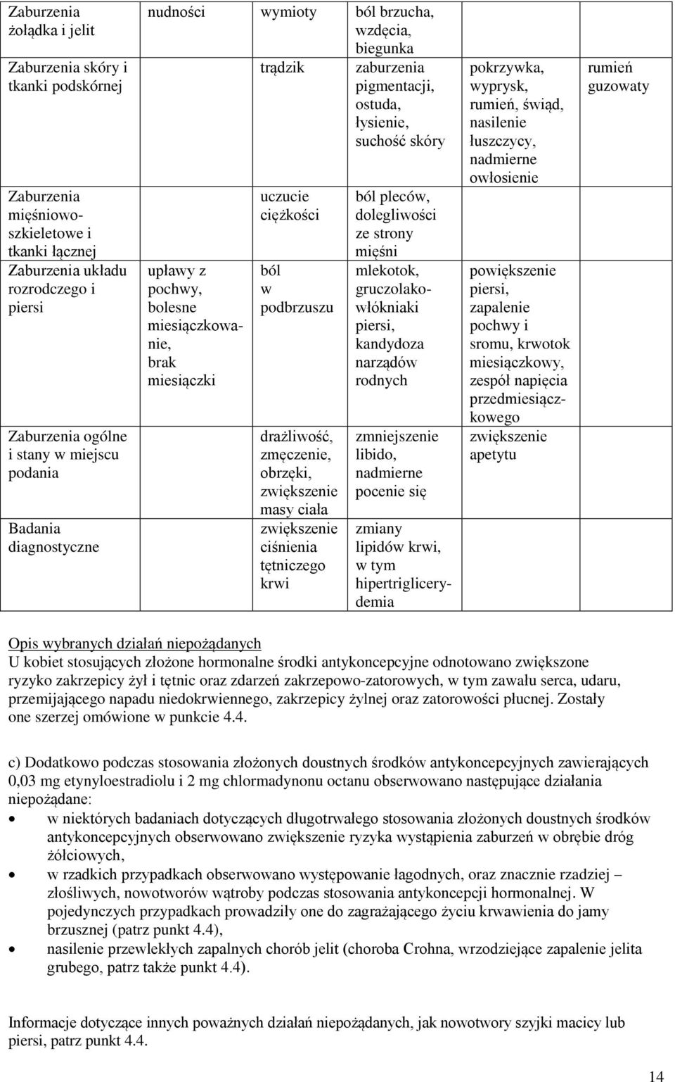 ciężkości ból w podbrzuszu drażliwość, zmęczenie, obrzęki, zwiększenie masy ciała zwiększenie ciśnienia tętniczego krwi ból pleców, dolegliwości ze strony mięśni mlekotok, gruczolakowłókniaki piersi,