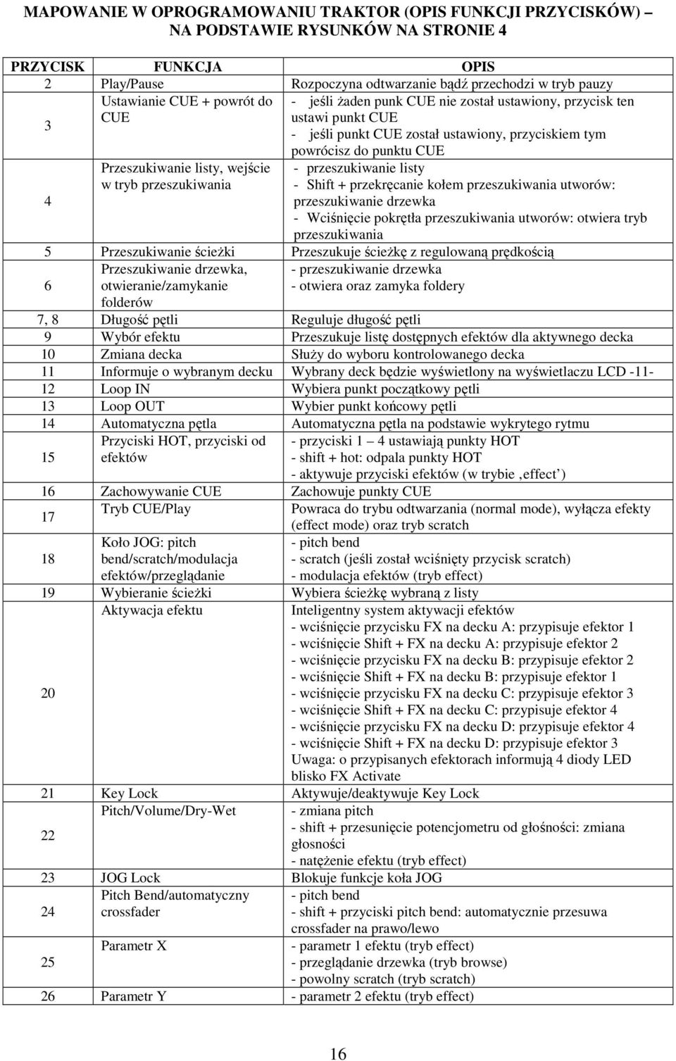 powrócisz do punktu CUE - przeszukiwanie listy - Shift + przekręcanie kołem przeszukiwania utworów: przeszukiwanie drzewka - Wciśnięcie pokrętła przeszukiwania utworów: otwiera tryb przeszukiwania 5