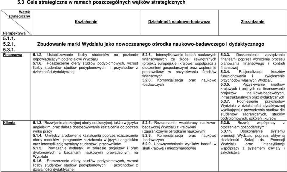 1.6. Rozszerzenie oferty studiów podyplomowych, wzrost liczby studentów studiów podyplomowych i przychodów z działalności dydaktycznej Klienta 5.1.3.