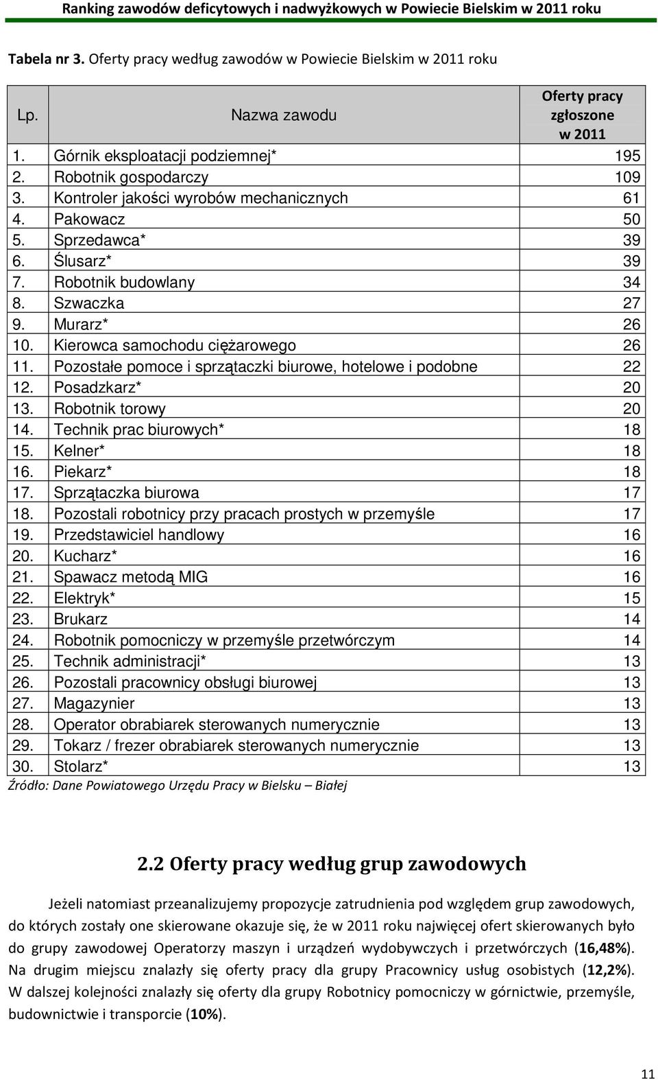 Pozostałe pomoce i sprzątaczki biurowe, hotelowe i podobne 22 12. Posadzkarz* 20 13. Robotnik torowy 20 14. Technik prac biurowych* 18 15. Kelner* 18 16. Piekarz* 18 17. Sprzątaczka biurowa 17 18.