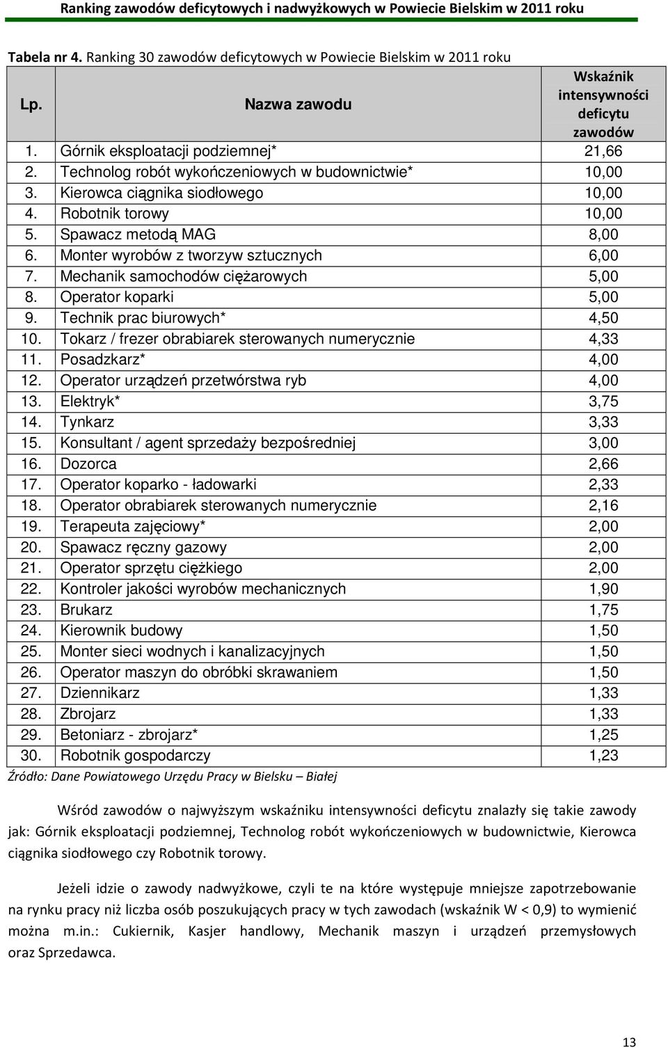 Mechanik samochodów ciężarowych 5,00 8. Operator koparki 5,00 9. Technik prac biurowych* 4,50 10. Tokarz / frezer obrabiarek sterowanych numerycznie 4,33 11. Posadzkarz* 4,00 12.