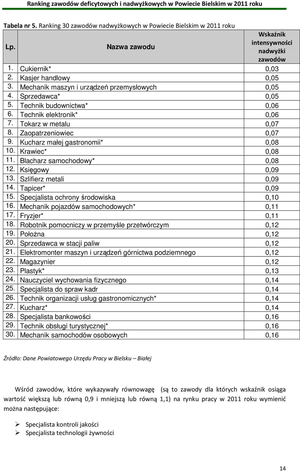 Kucharz małej gastronomii* 0,08 10. Krawiec* 0,08 11. Blacharz samochodowy* 0,08 12. Księgowy 0,09 13. Szlifierz metali 0,09 14. Tapicer* 0,09 15. Specjalista ochrony środowiska 0,10 16.